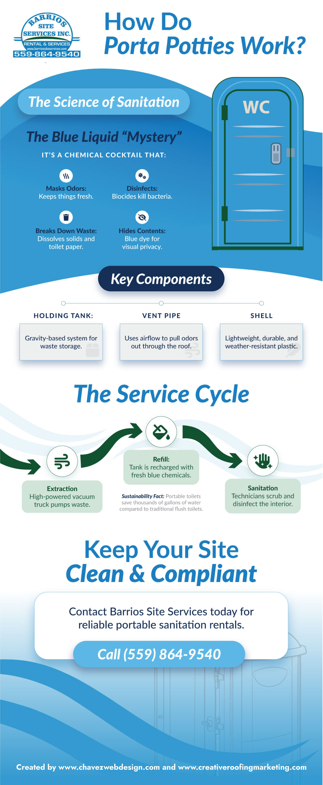 How Do Porta Potties Work infographic