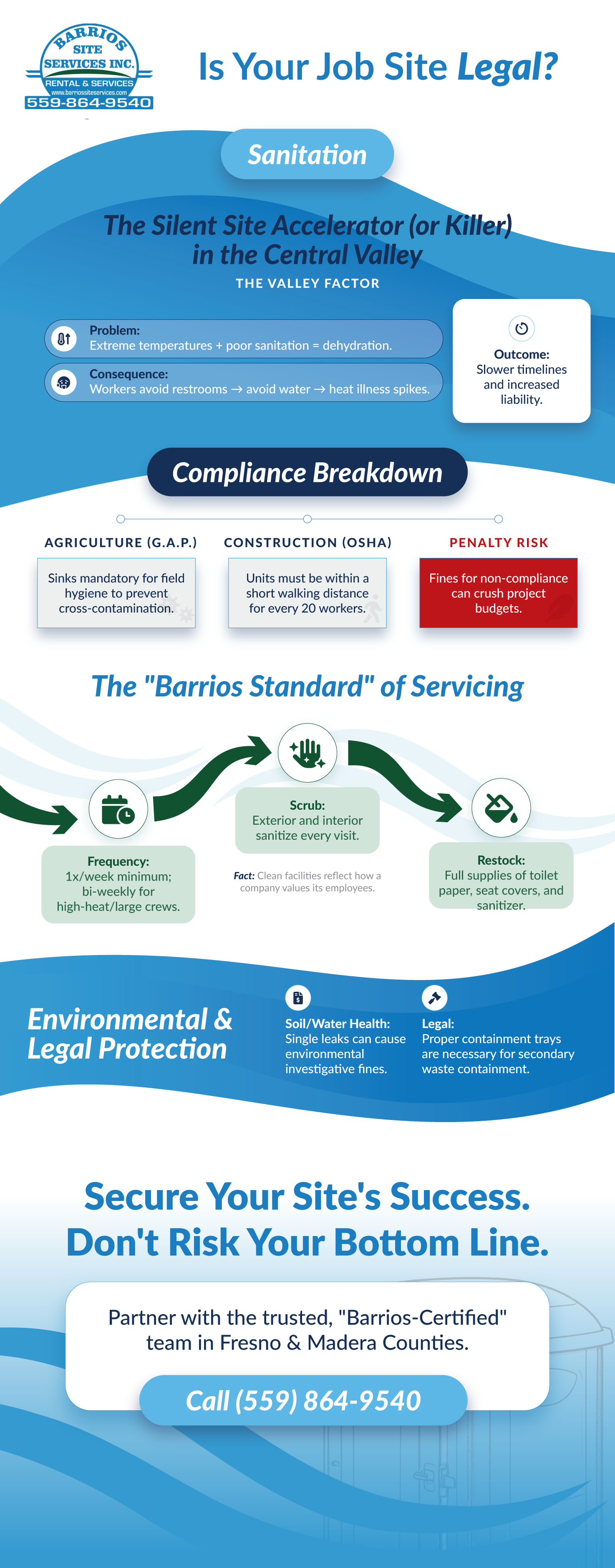 Why Site Sanitation is the Make-or-Break Factor in Central Valley infographic 